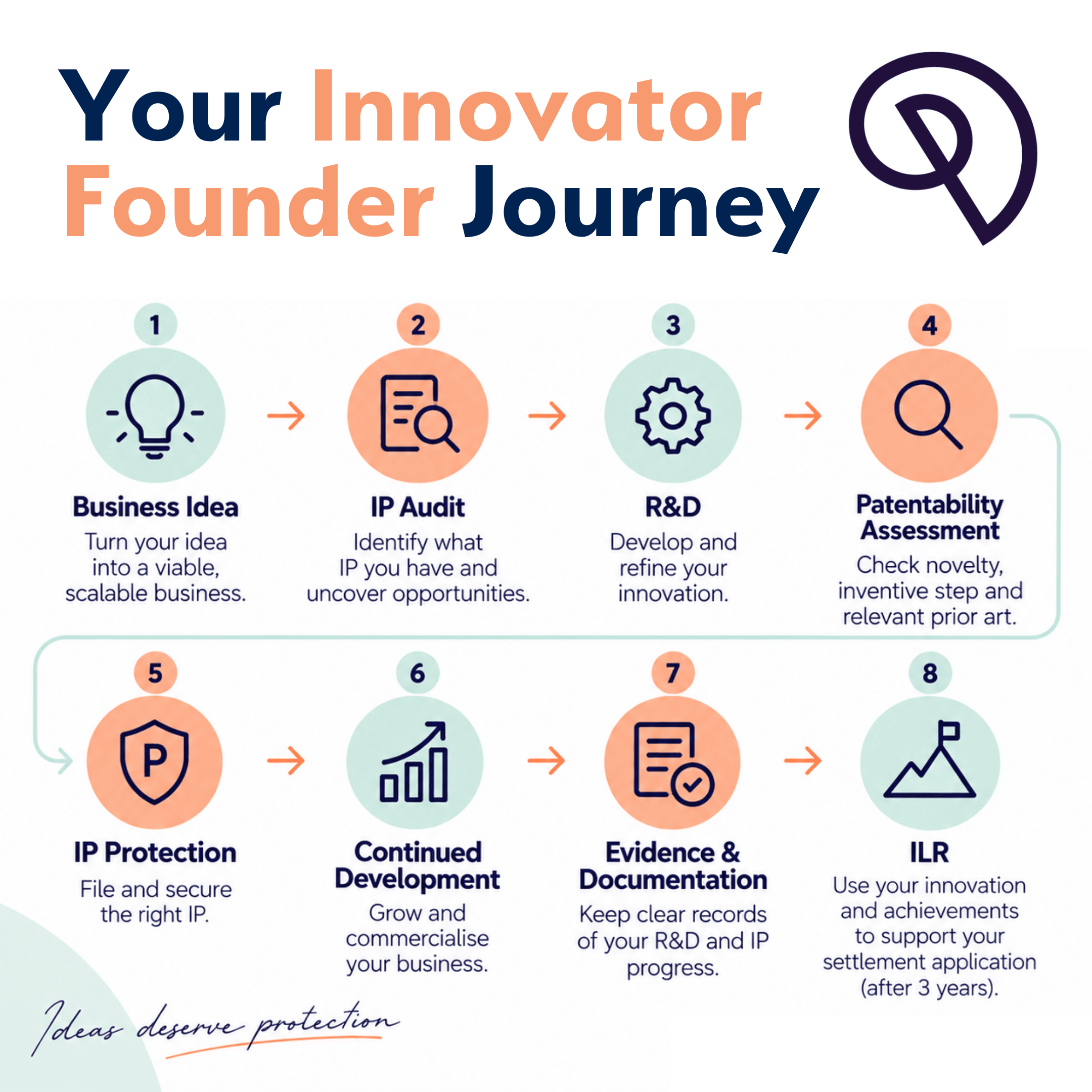 Your innovator founder journey infographic