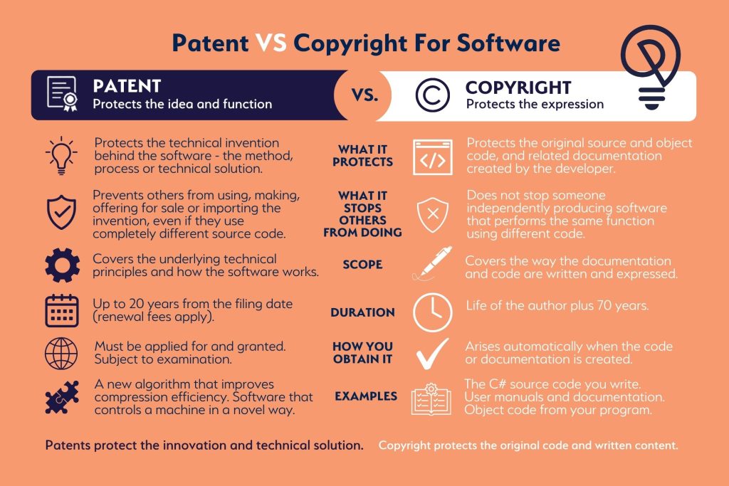 The difference between patent and copyright protection for software