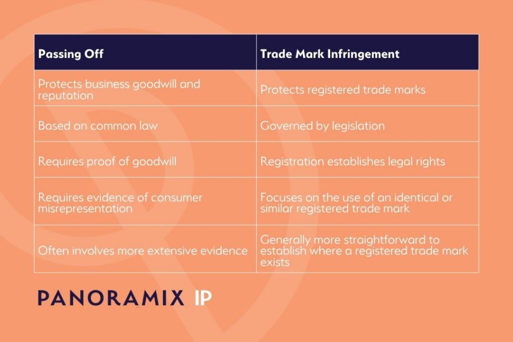 The difference between passing off and trademark infringement