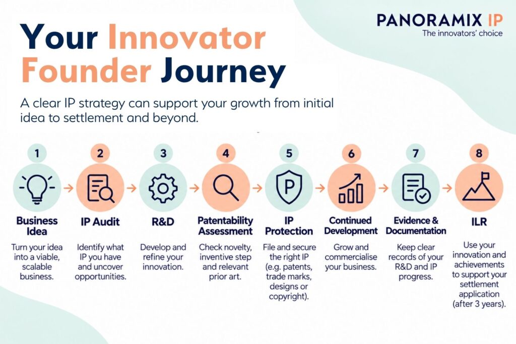 A graphic that depicts the innovator founder journey