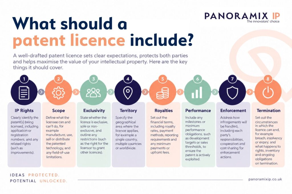 What should a patent licence include?