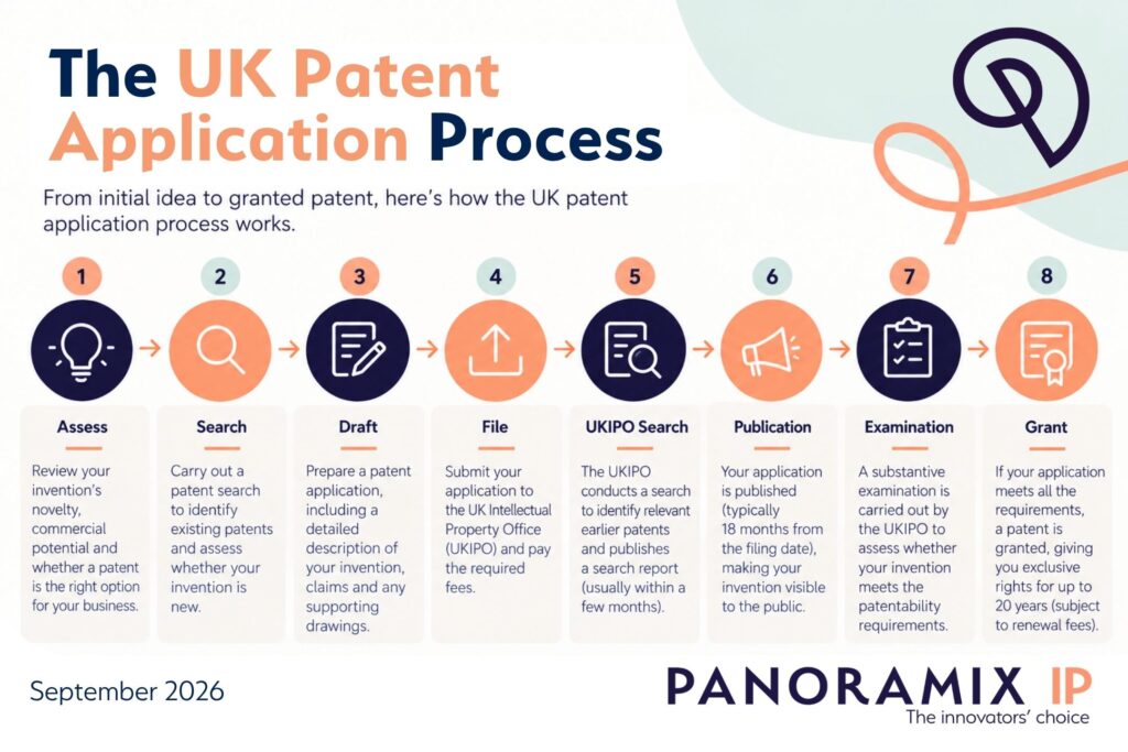 An infographic on the uk patent application process